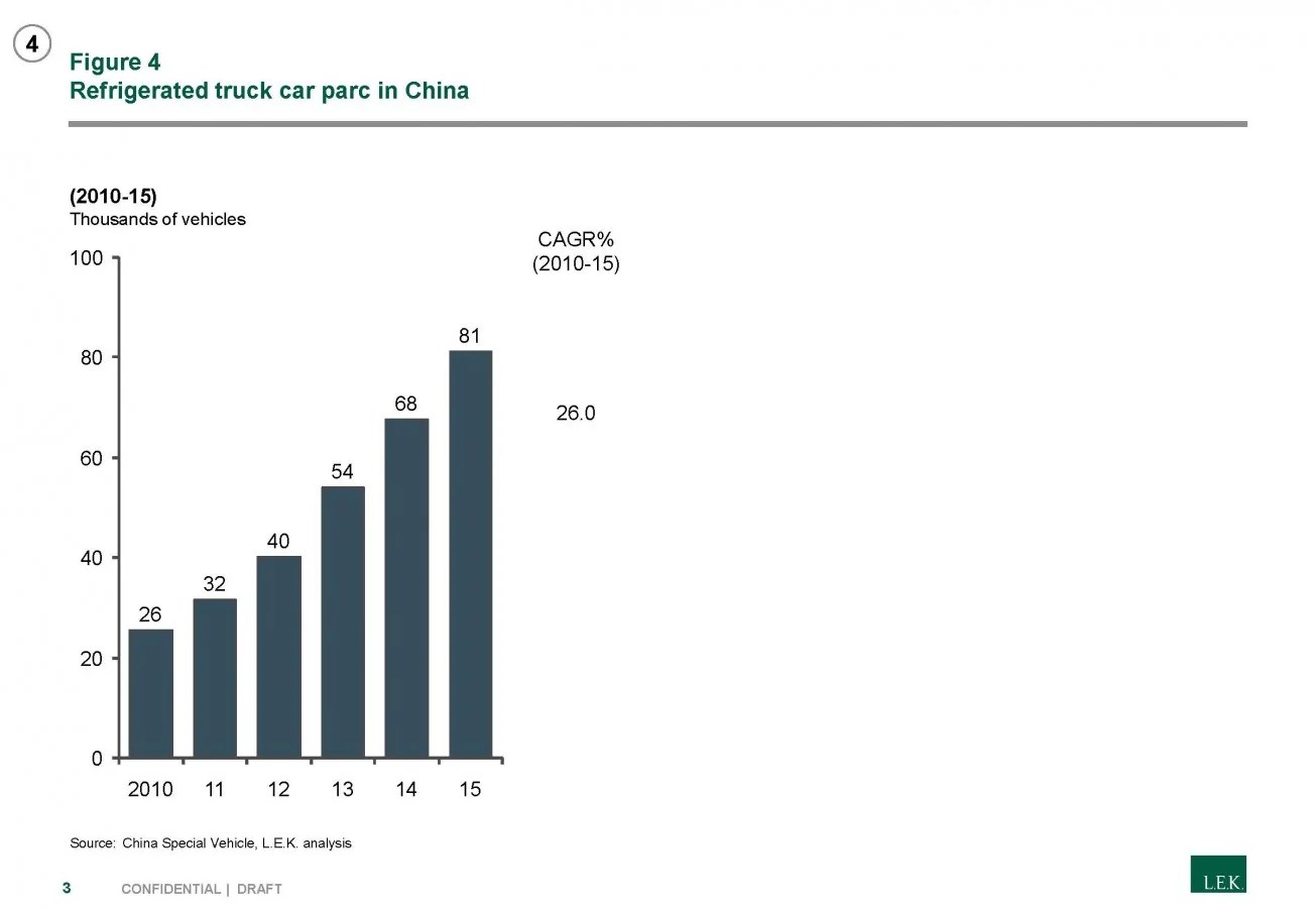 Seizing the Opportunity in China’s Cold Chain Logistics Market L.E.K. Consulting